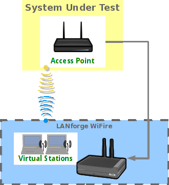 Test WiFi Station Upload Throughput- System Under Test