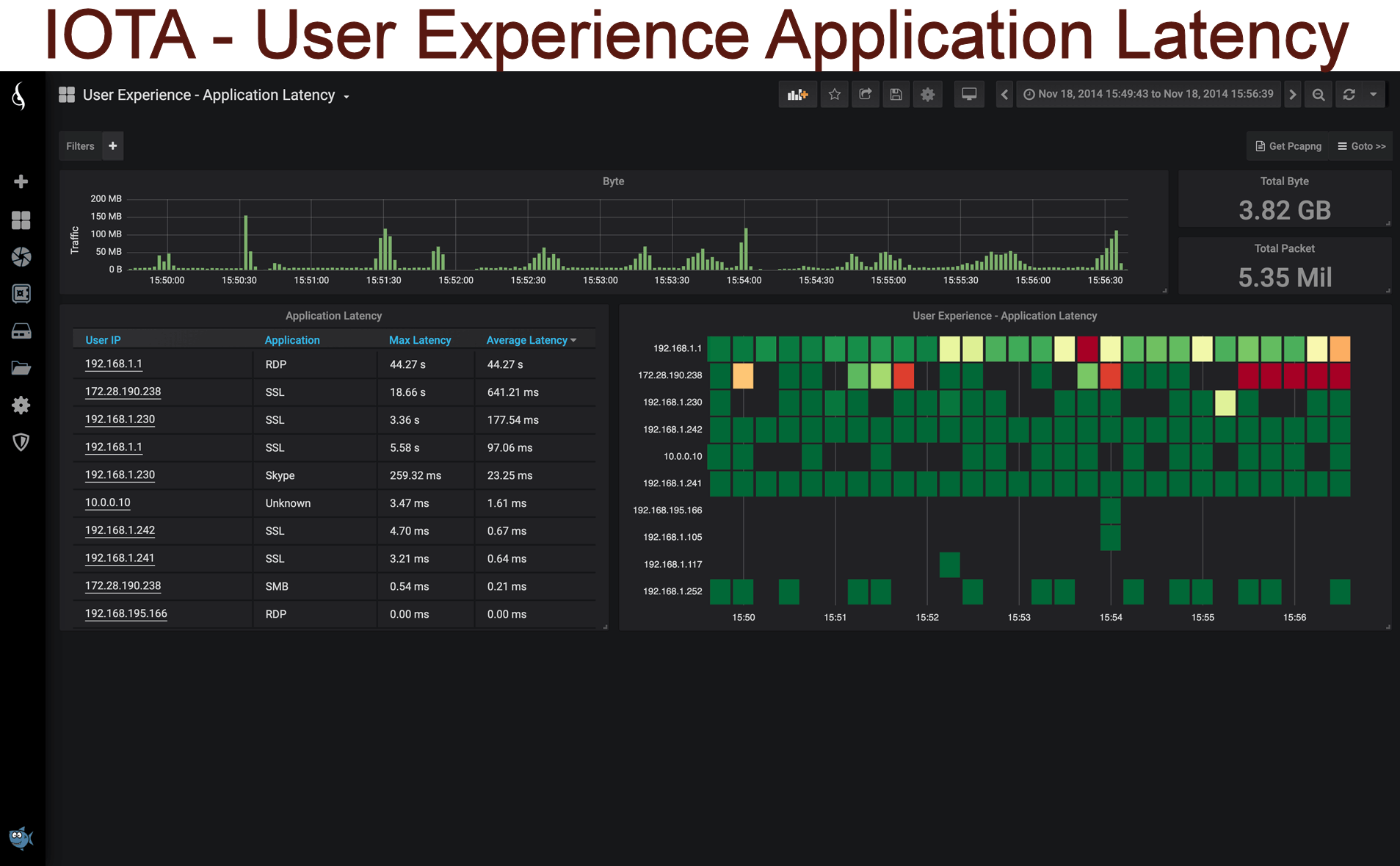 User Experience - Application Latency