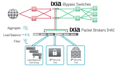 Inline Security Solutions from Ixia
