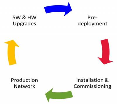 The Network Design and Equipment Deployment Lifecycle