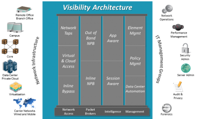 Ixia's Network Visibility Architecture
