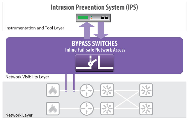 Net Optics Inline Intrusion Prevention Systems (IPS) with Bypass Switches