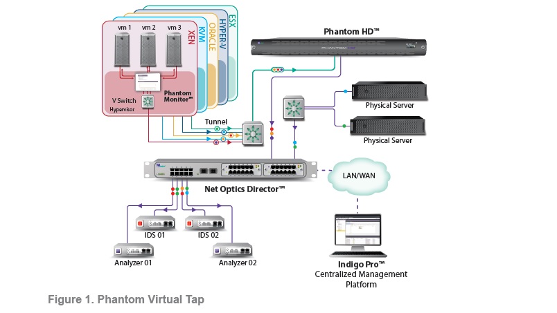 Ixia Net Optics Phantom HD Virtual Tap