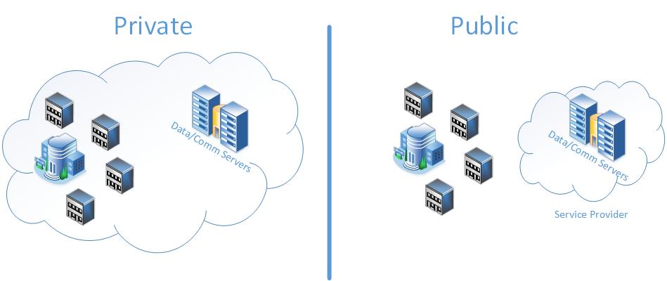 Comparing Private and Public Cloud Deployments
