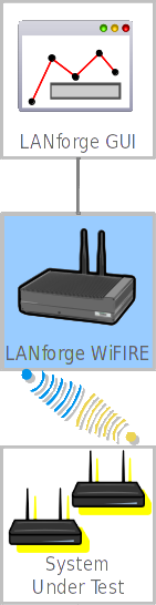 Candela LANforge WiFIRE System Under Test
