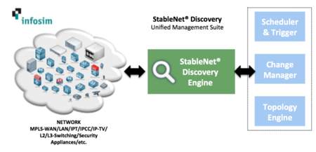 Infosim StableNet Automated Network Discovery