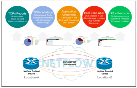 StableNet® - WHITE PAPER Netflow Monitoring and Analysis using Infosim StableNet®