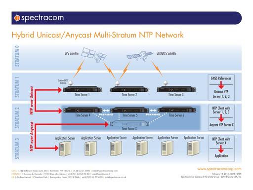 Network Diagram- Hybrid Unicast/Anycast Multi-Stratum NTP Network