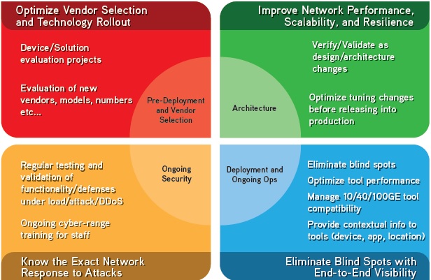 IXIA understanding the needs of financial networks deployment