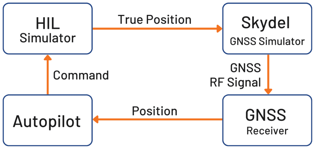 Skydel 22.5 – HIL Simulation Made Easy - Telnet Networks