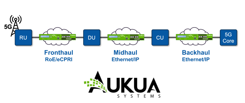 Precision, Visibility, and Validation: Optimizing 5G Open RAN with Aukua Systems