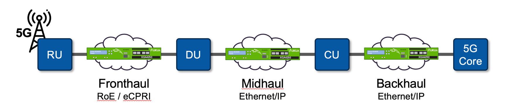 Precision, Visibility, and Validation: Optimizing 5G Open RAN with Aukua Systems