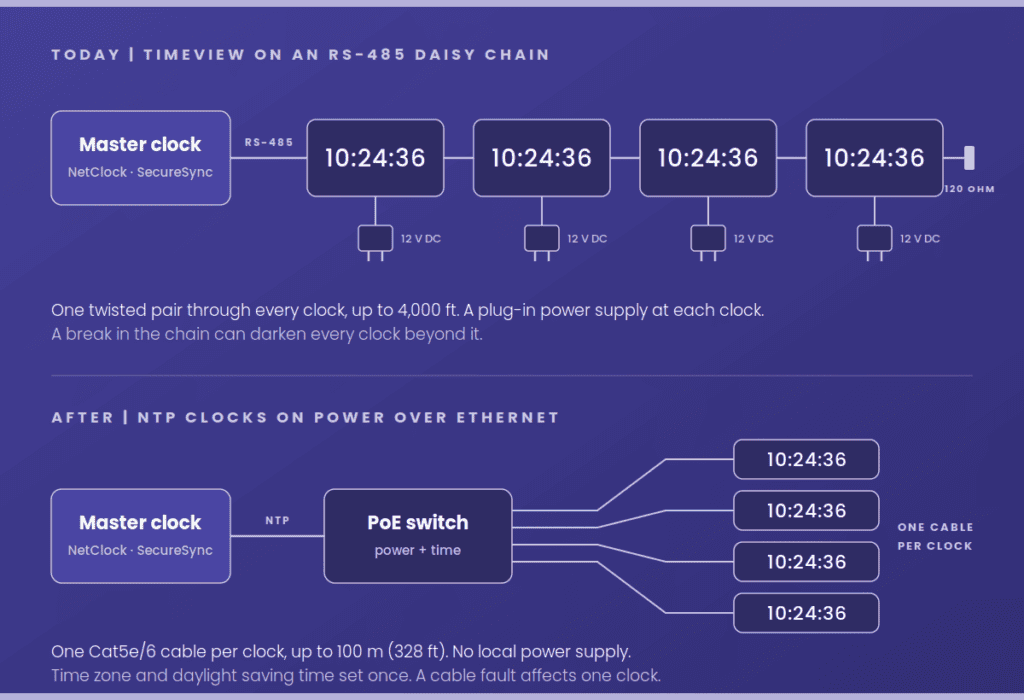 Diagram comparing a TimeView RS-485 daisy chain, with a power supply at each clock, to NTP clocks powered from a PoE network switch, both fed by the same master clock.