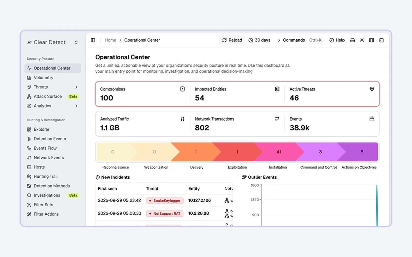 Stamus Clear Detect Operational Center dashboard showing compromises, impacted entities, active threats, a kill chain breakdown and new incidents