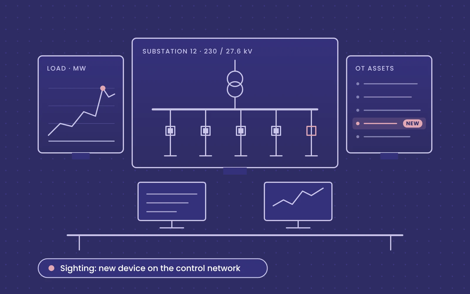 Illustration of an OT control room with a substation single-line diagram, load trend and asset list, flagging a Stamus Clear sighting of a new device on the control network
