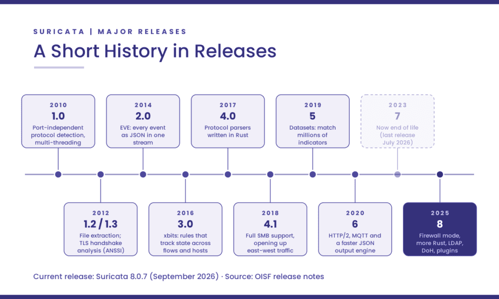 Timeline of major Suricata releases from 1.0 in 2010 to 8 in 2025: port-independent protocol detection, file extraction and TLS analysis, EVE JSON output, xbits, Rust parsers, SMB support, datasets, HTTP/2, the now end-of-life version 7, and firewall mode in version 8.